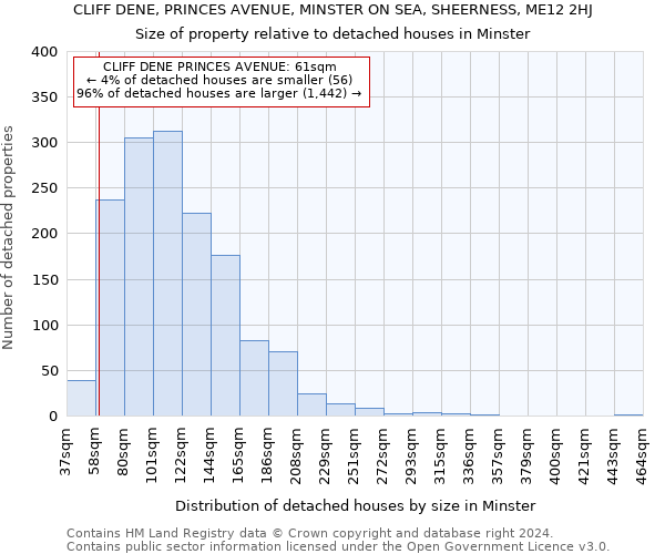 CLIFF DENE, PRINCES AVENUE, MINSTER ON SEA, SHEERNESS, ME12 2HJ: Size of property relative to detached houses in Minster
