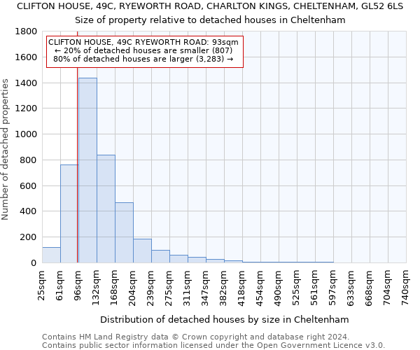 CLIFTON HOUSE, 49C, RYEWORTH ROAD, CHARLTON KINGS, CHELTENHAM, GL52 6LS: Size of property relative to detached houses in Cheltenham