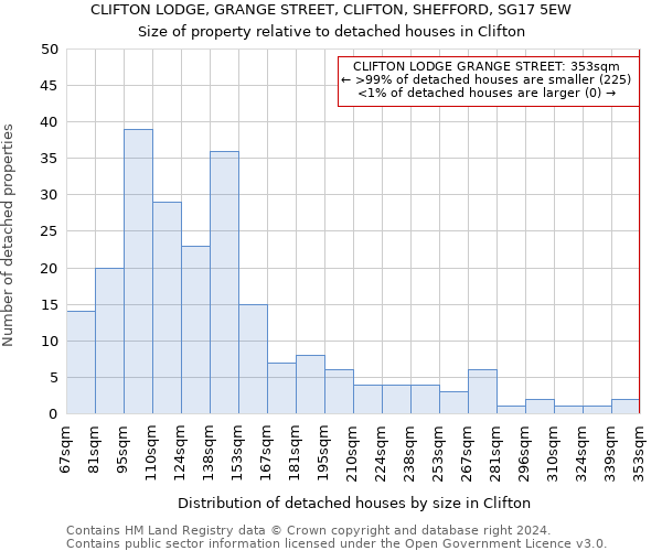 CLIFTON LODGE, GRANGE STREET, CLIFTON, SHEFFORD, SG17 5EW: Size of property relative to detached houses in Clifton