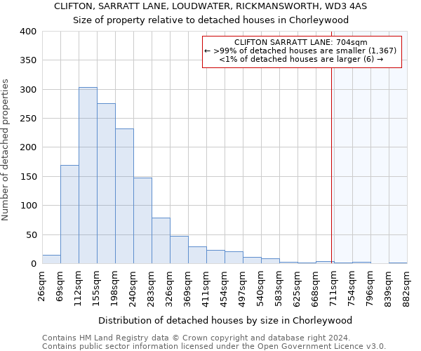CLIFTON, SARRATT LANE, LOUDWATER, RICKMANSWORTH, WD3 4AS: Size of property relative to detached houses in Chorleywood