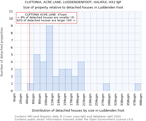 CLIFTONIA, ACRE LANE, LUDDENDENFOOT, HALIFAX, HX2 6JP: Size of property relative to detached houses in Luddenden Foot