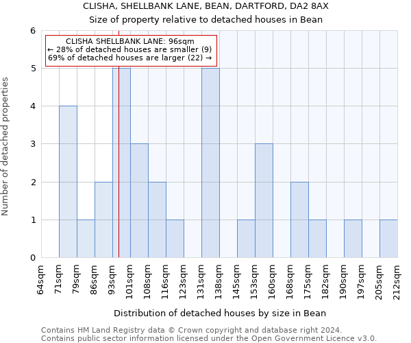 CLISHA, SHELLBANK LANE, BEAN, DARTFORD, DA2 8AX: Size of property relative to detached houses in Bean