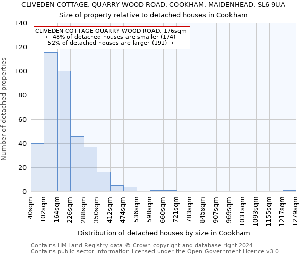 CLIVEDEN COTTAGE, QUARRY WOOD ROAD, COOKHAM, MAIDENHEAD, SL6 9UA: Size of property relative to detached houses in Cookham