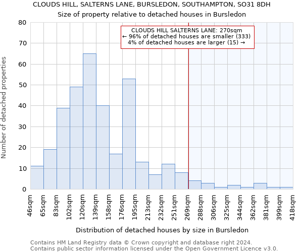 CLOUDS HILL, SALTERNS LANE, BURSLEDON, SOUTHAMPTON, SO31 8DH: Size of property relative to detached houses in Bursledon