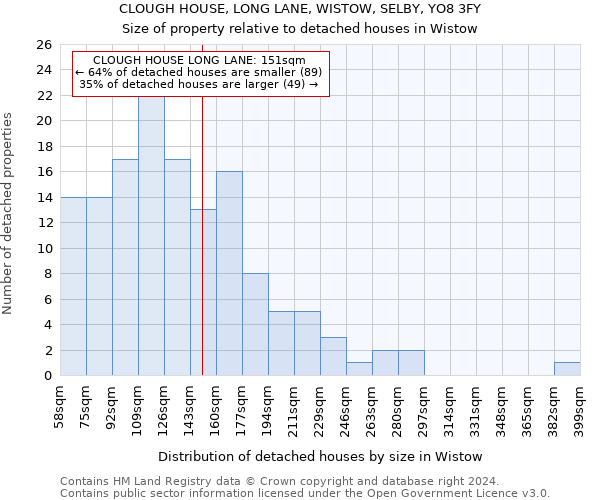CLOUGH HOUSE, LONG LANE, WISTOW, SELBY, YO8 3FY: Size of property relative to detached houses in Wistow