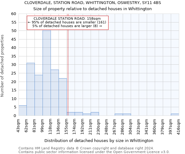 CLOVERDALE, STATION ROAD, WHITTINGTON, OSWESTRY, SY11 4BS: Size of property relative to detached houses in Whittington