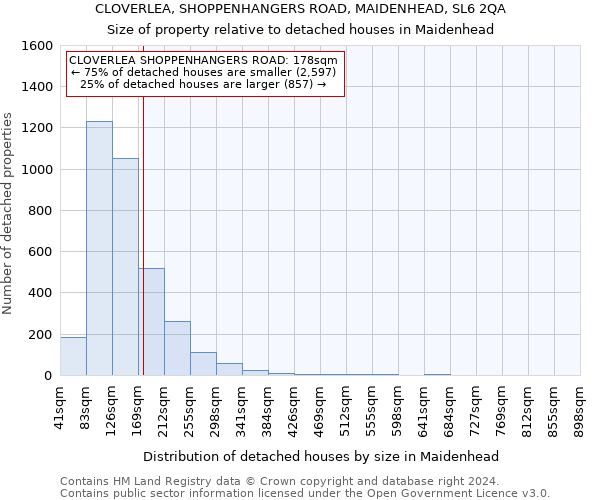 CLOVERLEA, SHOPPENHANGERS ROAD, MAIDENHEAD, SL6 2QA: Size of property relative to detached houses in Maidenhead