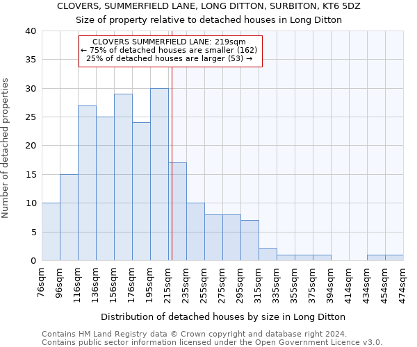 CLOVERS, SUMMERFIELD LANE, LONG DITTON, SURBITON, KT6 5DZ: Size of property relative to detached houses in Long Ditton