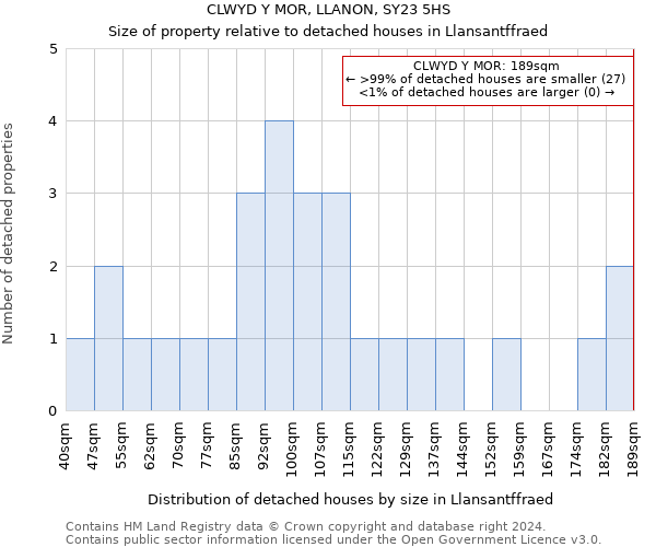 CLWYD Y MOR, LLANON, SY23 5HS: Size of property relative to detached houses in Llansantffraed