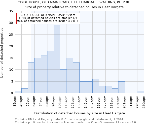 CLYDE HOUSE, OLD MAIN ROAD, FLEET HARGATE, SPALDING, PE12 8LL: Size of property relative to detached houses in Fleet Hargate