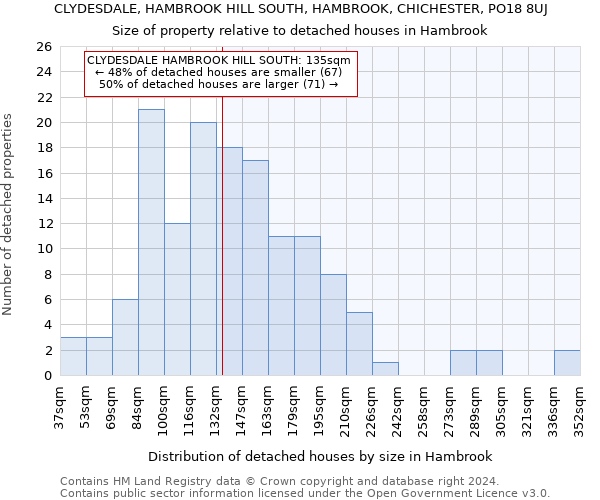 CLYDESDALE, HAMBROOK HILL SOUTH, HAMBROOK, CHICHESTER, PO18 8UJ: Size of property relative to detached houses in Hambrook