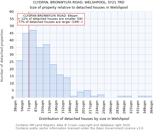 CLYDFAN, BRONWYLFA ROAD, WELSHPOOL, SY21 7RD: Size of property relative to detached houses in Welshpool