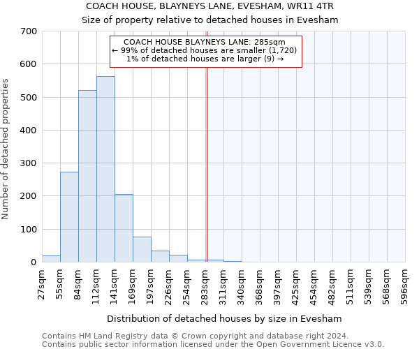 COACH HOUSE, BLAYNEYS LANE, EVESHAM, WR11 4TR: Size of property relative to detached houses in Evesham