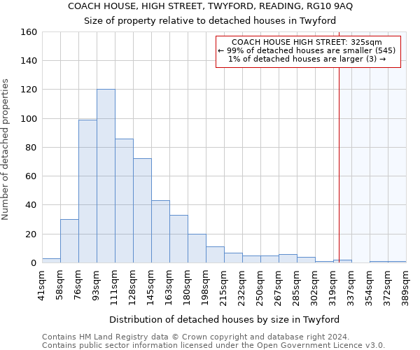 COACH HOUSE, HIGH STREET, TWYFORD, READING, RG10 9AQ: Size of property relative to detached houses in Twyford