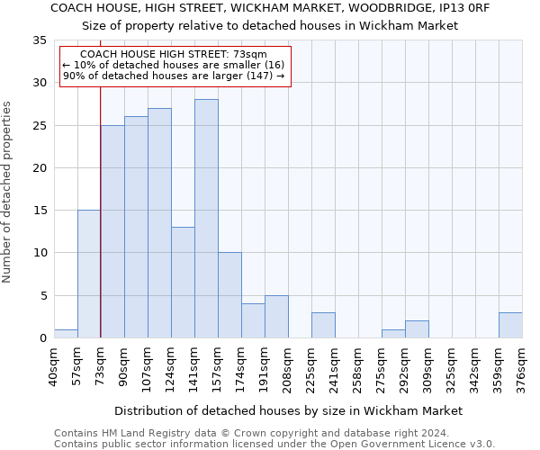 COACH HOUSE, HIGH STREET, WICKHAM MARKET, WOODBRIDGE, IP13 0RF: Size of property relative to detached houses in Wickham Market