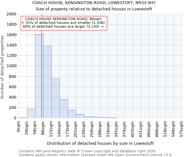 COACH HOUSE, KENSINGTON ROAD, LOWESTOFT, NR33 0HY: Size of property relative to detached houses in Lowestoft