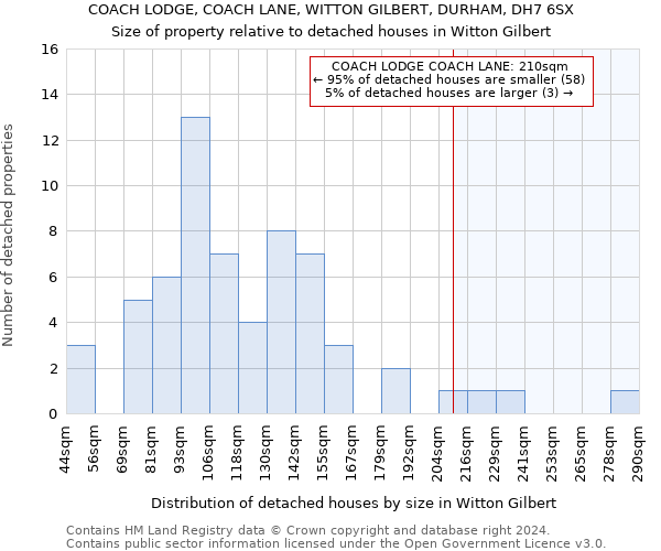 COACH LODGE, COACH LANE, WITTON GILBERT, DURHAM, DH7 6SX: Size of property relative to detached houses in Witton Gilbert
