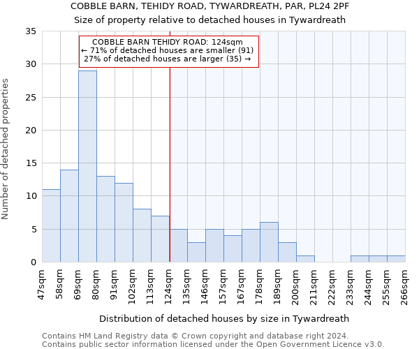 COBBLE BARN, TEHIDY ROAD, TYWARDREATH, PAR, PL24 2PF: Size of property relative to detached houses in Tywardreath