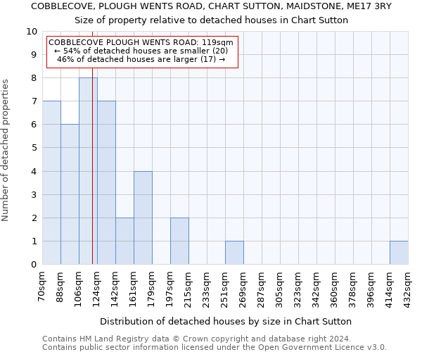 COBBLECOVE, PLOUGH WENTS ROAD, CHART SUTTON, MAIDSTONE, ME17 3RY: Size of property relative to detached houses in Chart Sutton