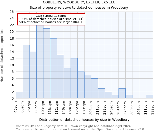 COBBLERS, WOODBURY, EXETER, EX5 1LG: Size of property relative to detached houses in Woodbury
