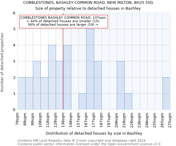 COBBLESTONES, BASHLEY COMMON ROAD, NEW MILTON, BH25 5SG: Size of property relative to detached houses in Bashley