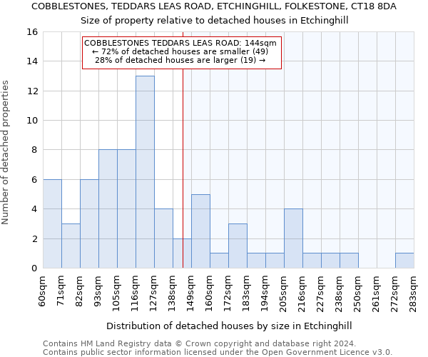 COBBLESTONES, TEDDARS LEAS ROAD, ETCHINGHILL, FOLKESTONE, CT18 8DA: Size of property relative to detached houses in Etchinghill