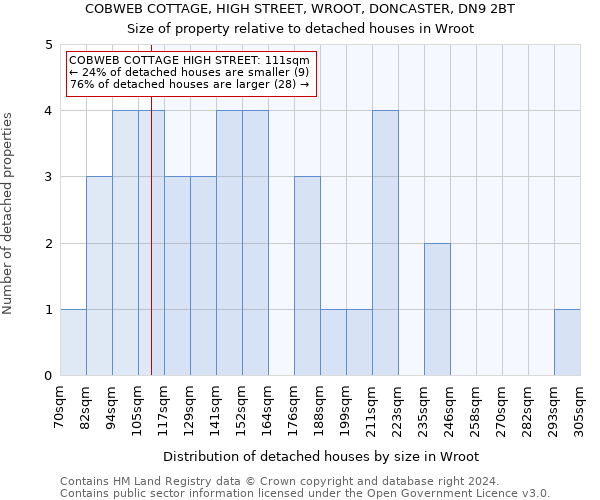COBWEB COTTAGE, HIGH STREET, WROOT, DONCASTER, DN9 2BT: Size of property relative to detached houses in Wroot