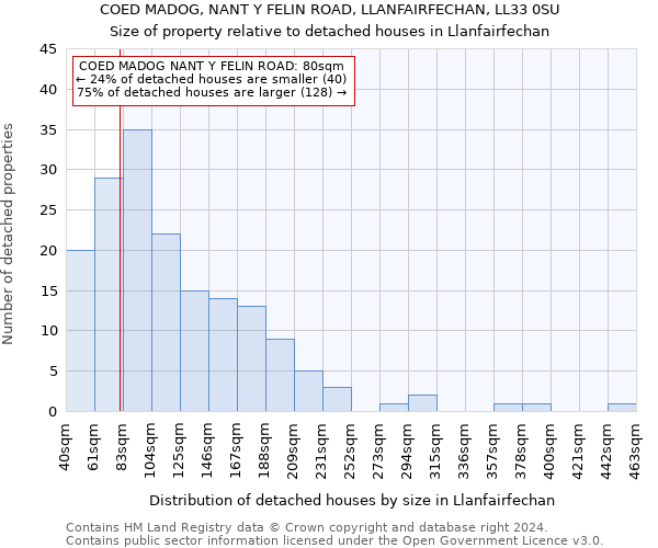 COED MADOG, NANT Y FELIN ROAD, LLANFAIRFECHAN, LL33 0SU: Size of property relative to detached houses in Llanfairfechan