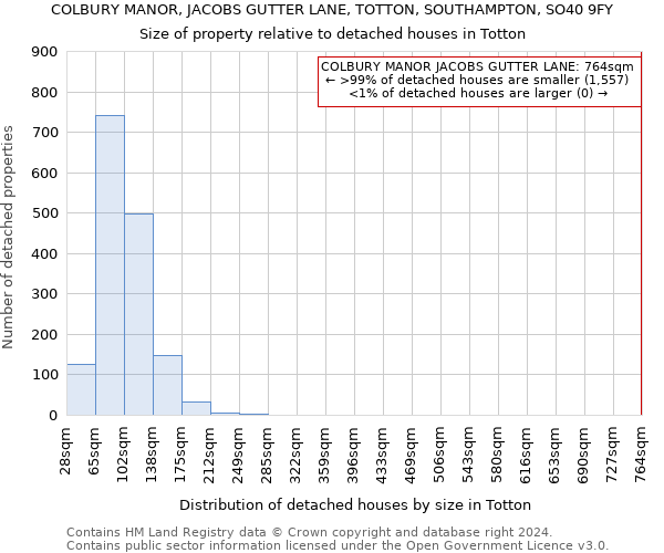 COLBURY MANOR, JACOBS GUTTER LANE, TOTTON, SOUTHAMPTON, SO40 9FY: Size of property relative to detached houses in Totton
