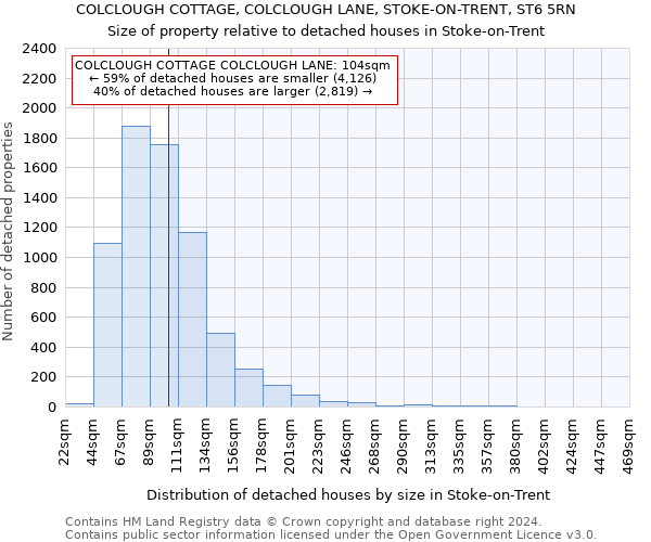 COLCLOUGH COTTAGE, COLCLOUGH LANE, STOKE-ON-TRENT, ST6 5RN: Size of property relative to detached houses in Stoke-on-Trent