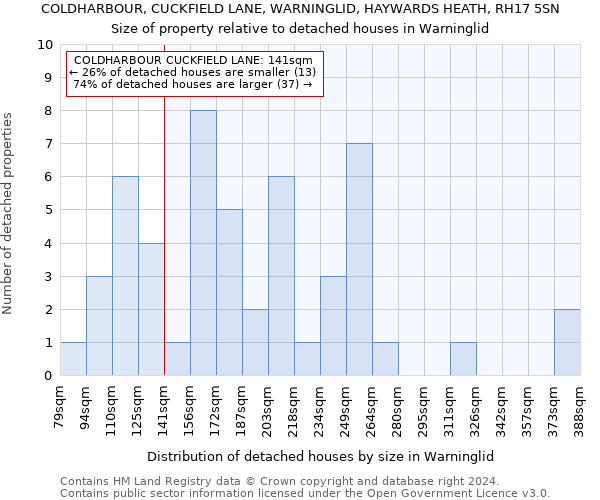 COLDHARBOUR, CUCKFIELD LANE, WARNINGLID, HAYWARDS HEATH, RH17 5SN: Size of property relative to detached houses in Warninglid