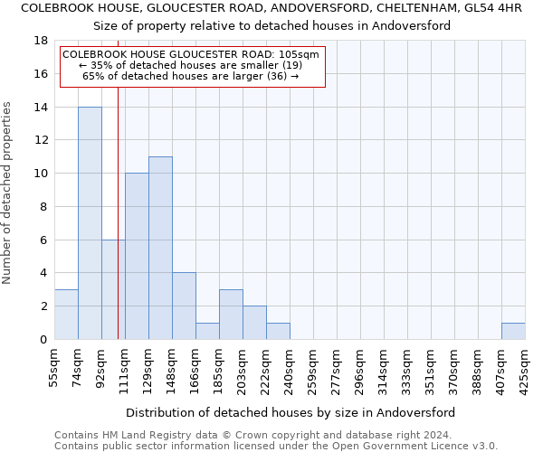 COLEBROOK HOUSE, GLOUCESTER ROAD, ANDOVERSFORD, CHELTENHAM, GL54 4HR: Size of property relative to detached houses in Andoversford