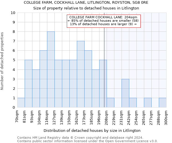 COLLEGE FARM, COCKHALL LANE, LITLINGTON, ROYSTON, SG8 0RE: Size of property relative to detached houses in Litlington