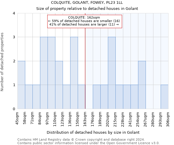COLQUITE, GOLANT, FOWEY, PL23 1LL: Size of property relative to detached houses in Golant