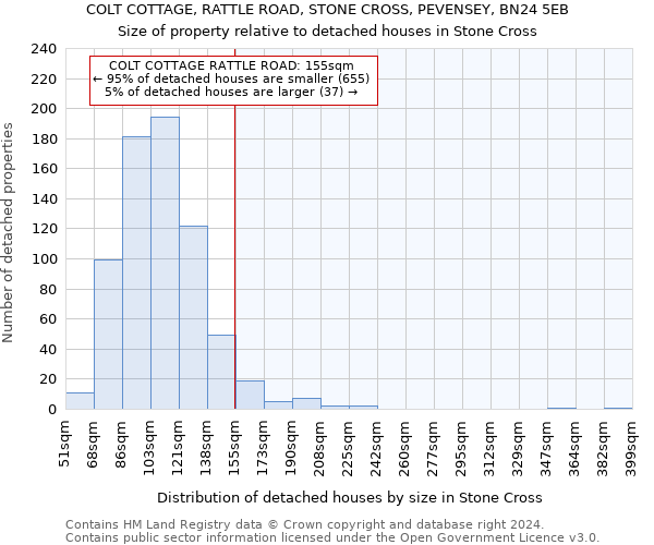 COLT COTTAGE, RATTLE ROAD, STONE CROSS, PEVENSEY, BN24 5EB: Size of property relative to detached houses in Stone Cross