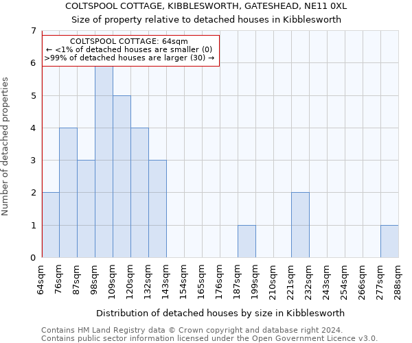 COLTSPOOL COTTAGE, KIBBLESWORTH, GATESHEAD, NE11 0XL: Size of property relative to detached houses in Kibblesworth