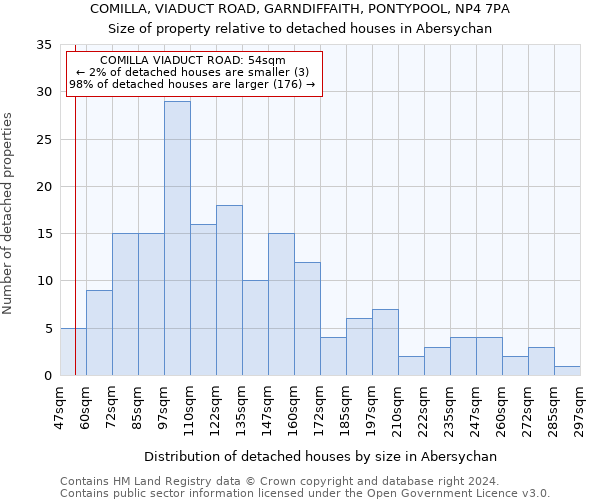 COMILLA, VIADUCT ROAD, GARNDIFFAITH, PONTYPOOL, NP4 7PA: Size of property relative to detached houses in Abersychan