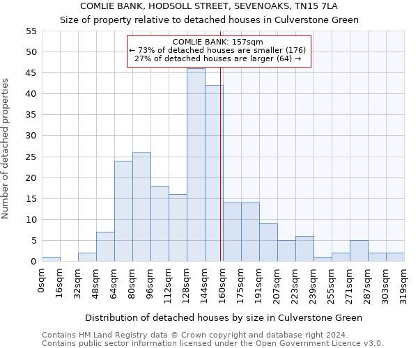 COMLIE BANK, HODSOLL STREET, SEVENOAKS, TN15 7LA: Size of property relative to detached houses in Culverstone Green