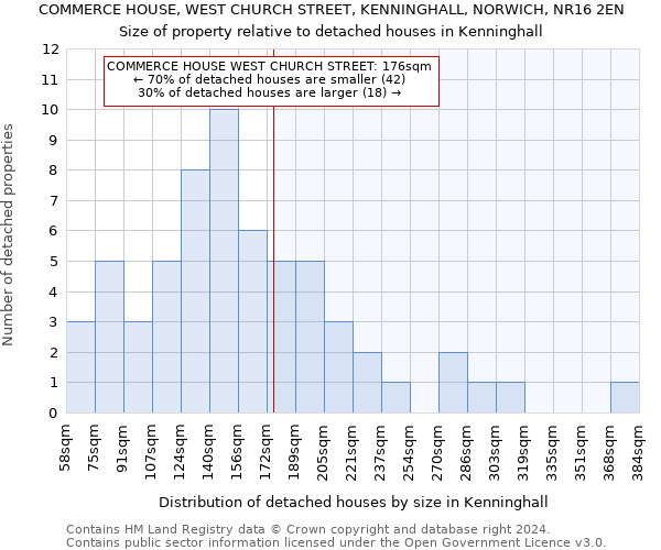 COMMERCE HOUSE, WEST CHURCH STREET, KENNINGHALL, NORWICH, NR16 2EN: Size of property relative to detached houses in Kenninghall