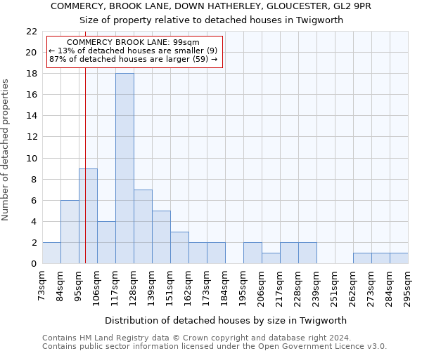 COMMERCY, BROOK LANE, DOWN HATHERLEY, GLOUCESTER, GL2 9PR: Size of property relative to detached houses in Twigworth