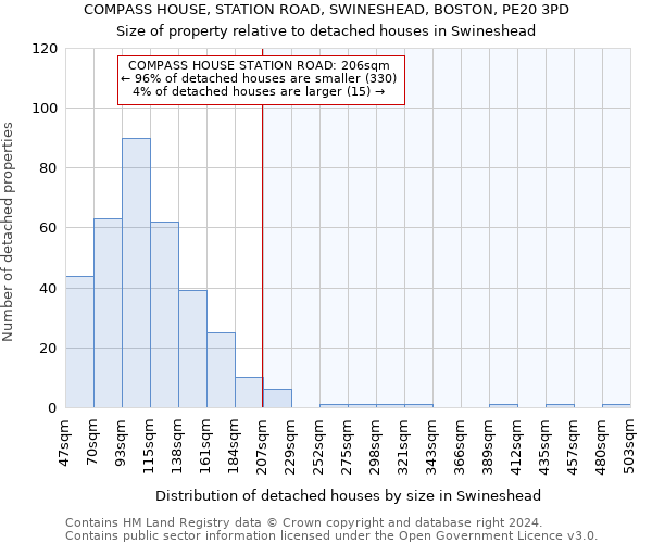 COMPASS HOUSE, STATION ROAD, SWINESHEAD, BOSTON, PE20 3PD: Size of property relative to detached houses in Swineshead