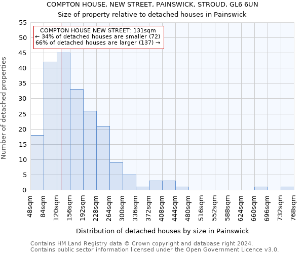 COMPTON HOUSE, NEW STREET, PAINSWICK, STROUD, GL6 6UN: Size of property relative to detached houses in Painswick