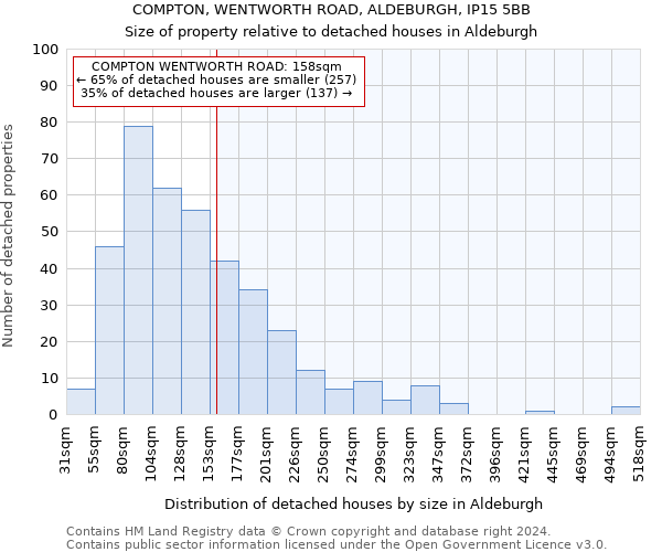 COMPTON, WENTWORTH ROAD, ALDEBURGH, IP15 5BB: Size of property relative to detached houses in Aldeburgh