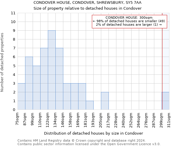 CONDOVER HOUSE, CONDOVER, SHREWSBURY, SY5 7AA: Size of property relative to detached houses in Condover
