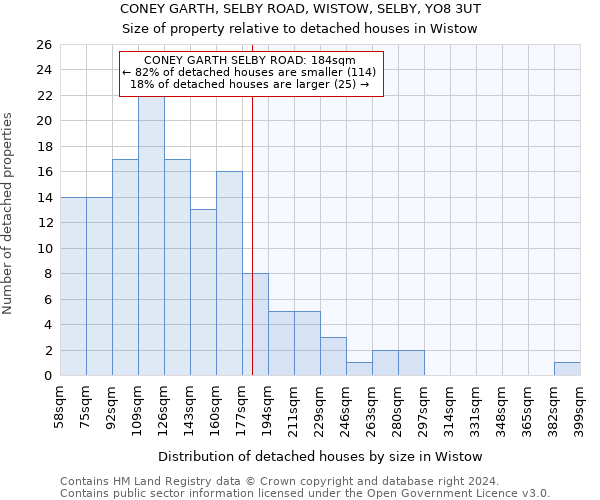 CONEY GARTH, SELBY ROAD, WISTOW, SELBY, YO8 3UT: Size of property relative to detached houses in Wistow