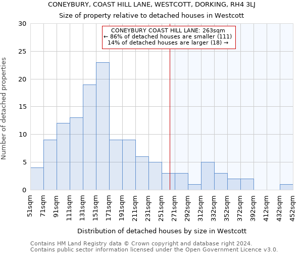 CONEYBURY, COAST HILL LANE, WESTCOTT, DORKING, RH4 3LJ: Size of property relative to detached houses in Westcott