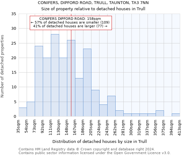 CONIFERS, DIPFORD ROAD, TRULL, TAUNTON, TA3 7NN: Size of property relative to detached houses in Trull