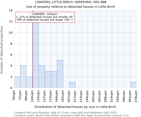 CONIFERS, LITTLE BIRCH, HEREFORD, HR2 8BB: Size of property relative to detached houses in Little Birch