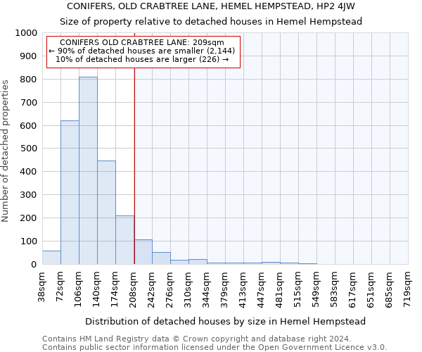 CONIFERS, OLD CRABTREE LANE, HEMEL HEMPSTEAD, HP2 4JW: Size of property relative to detached houses in Hemel Hempstead