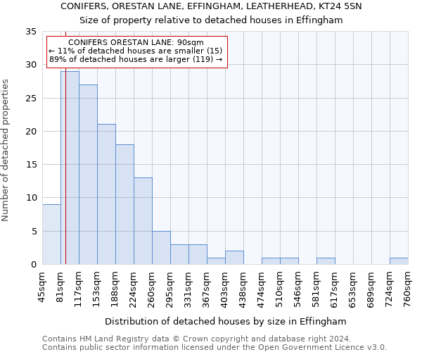 CONIFERS, ORESTAN LANE, EFFINGHAM, LEATHERHEAD, KT24 5SN: Size of property relative to detached houses in Effingham